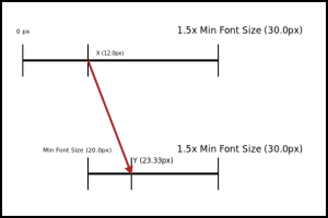 Minimum Font Size Diagram
